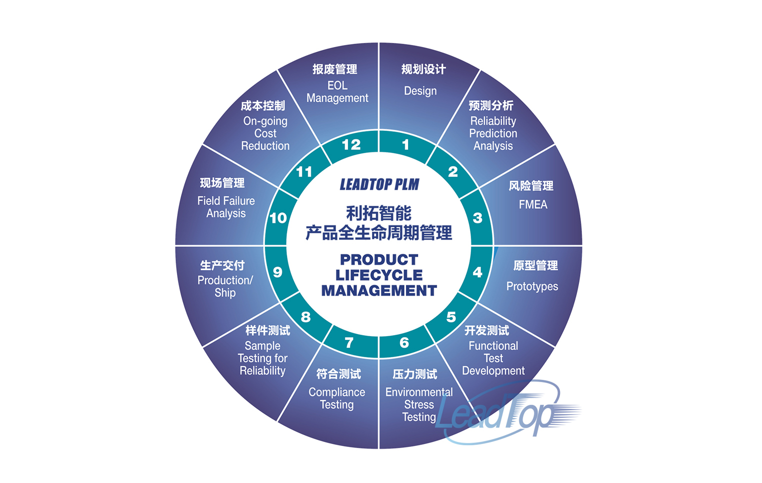 产品生命周期管理（PLM）应用
